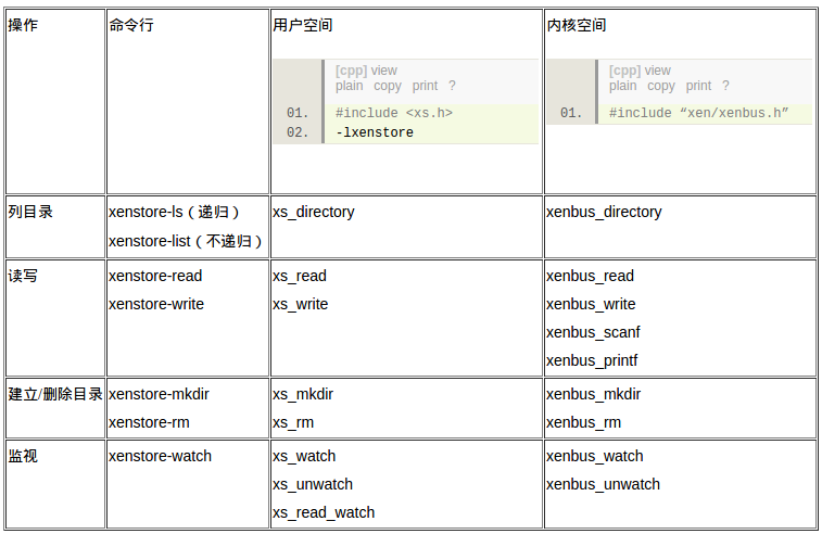 xenstore operations xenstore